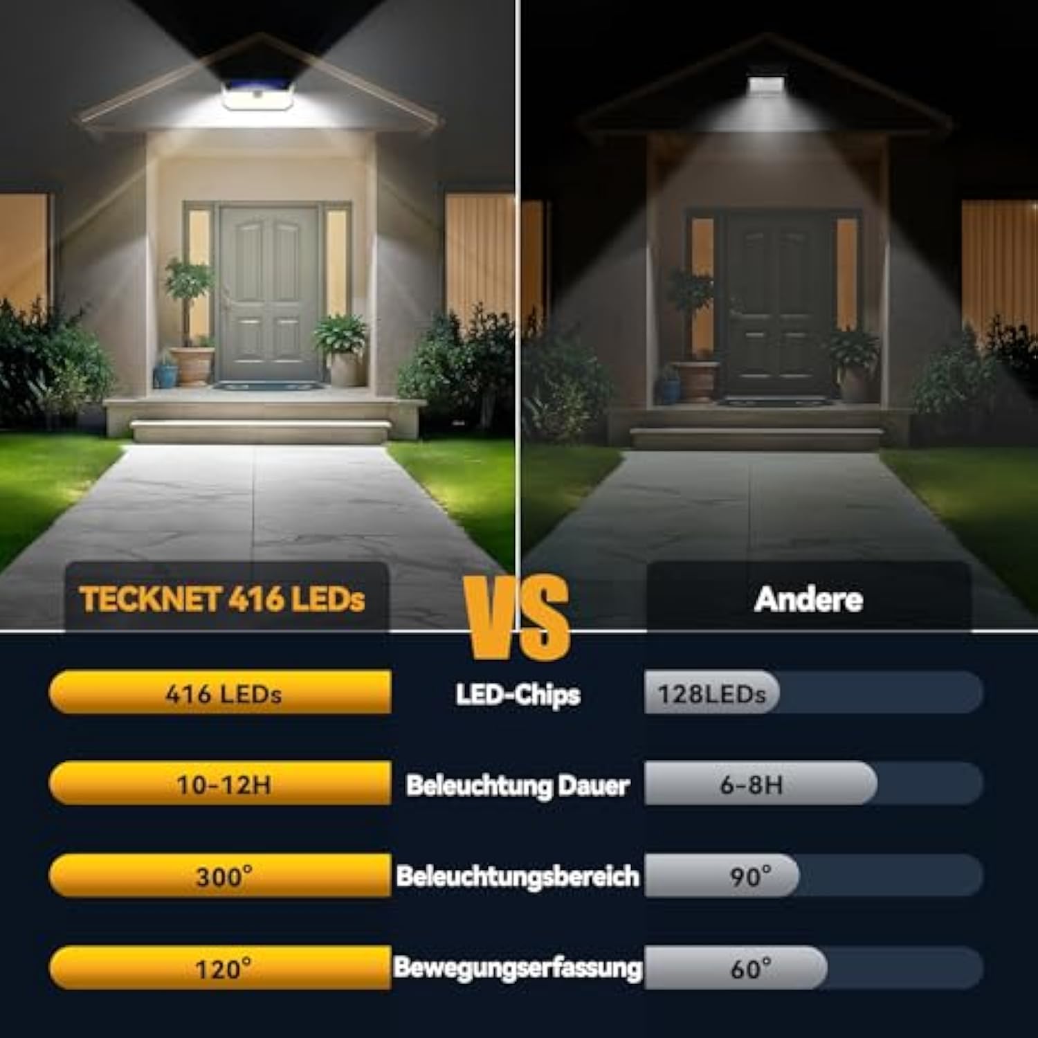 TECKNET Solar Lights Outdoor with Motion Sensor 416 LED